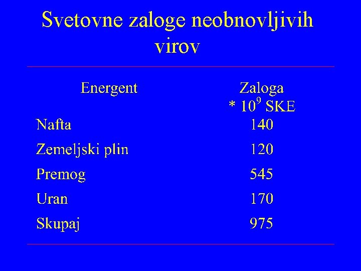 Svetovne zaloge neobnovljivih virov 