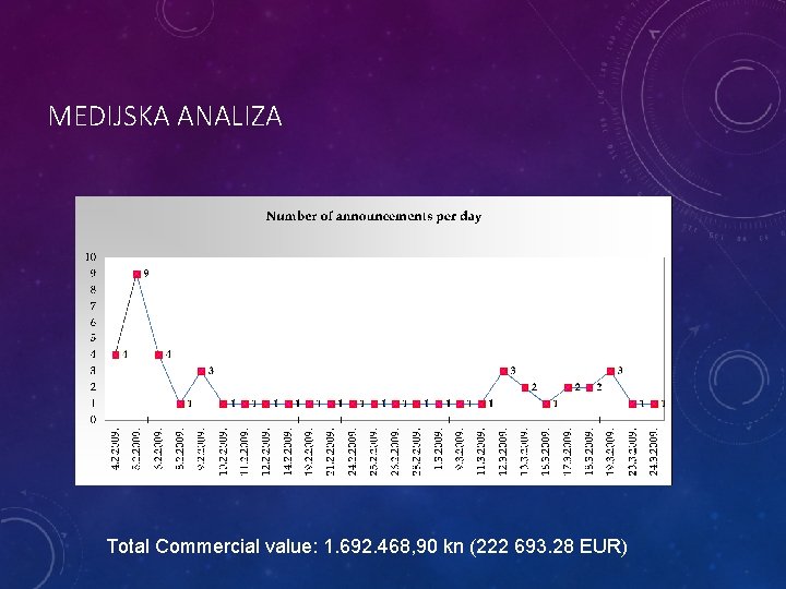 MEDIJSKA ANALIZA Total Commercial value: 1. 692. 468, 90 kn (222 693. 28 EUR)