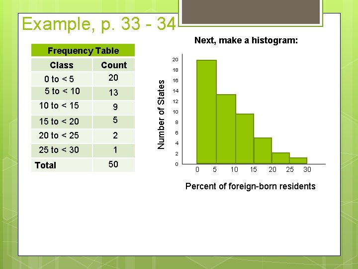 Example, p. 33 - 34 Next, make a histogram: Frequency Table 0 to <