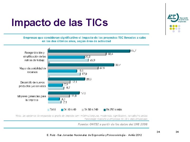 Impacto de las TICs 34 E. Ruiz - 8 as Jornadas Nacionales de Ergonomía