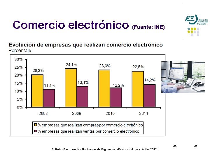 Comercio electrónico (Fuente: INE) 35 E. Ruiz - 8 as Jornadas Nacionales de Ergonomía