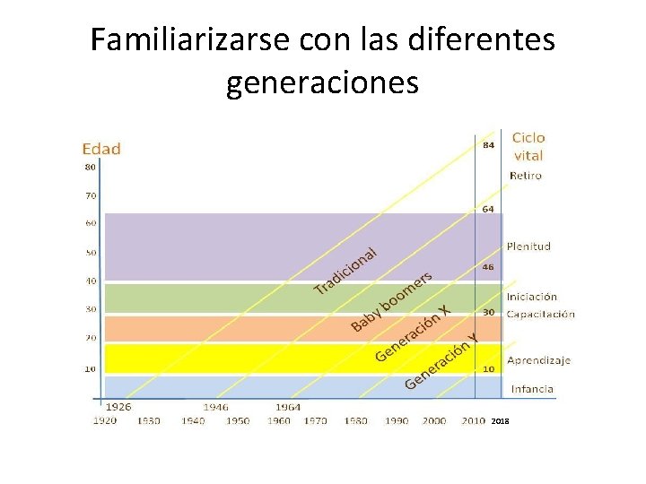 Familiarizarse con las diferentes generaciones 2018 