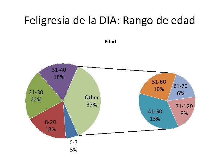 Feligresía de la DIA: Rango de edad Edad 31 -40 18% 51 -60 10%