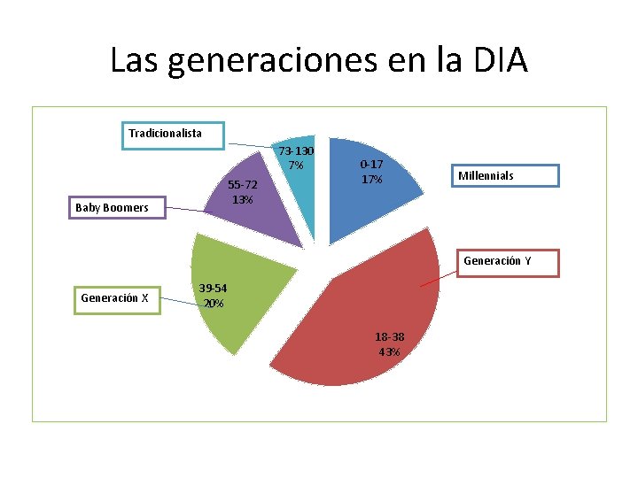 Las generaciones en la DIA Tradicionalista 73 -130 7% 55 -72 13% Baby Boomers