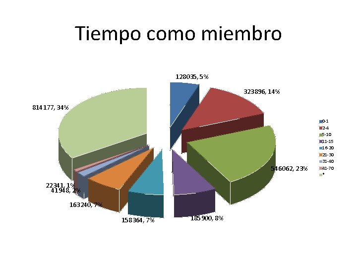 Tiempo como miembro 128035, 5% 323896, 14% 814177, 34% 546062, 23% 22341, 1% 41948,