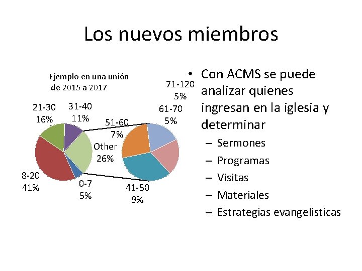 Los nuevos miembros Ejemplo en una unión de 2015 a 2017 21 -30 16%