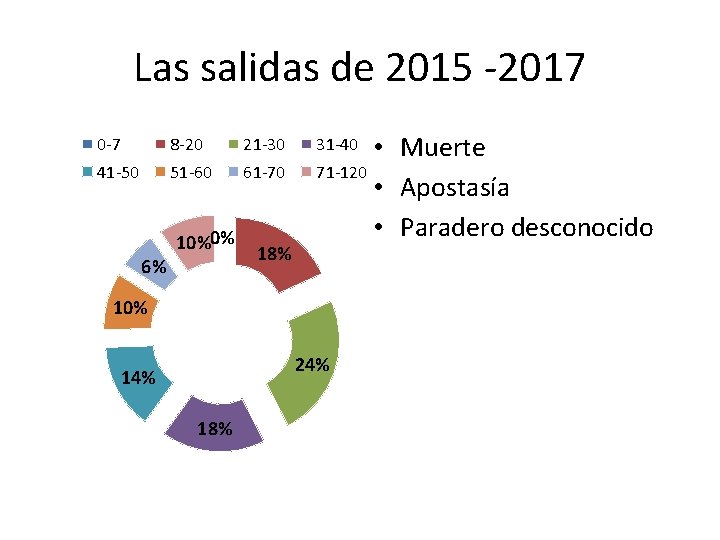 Las salidas de 2015 -2017 0 -7 8 -20 21 -30 41 -50 51