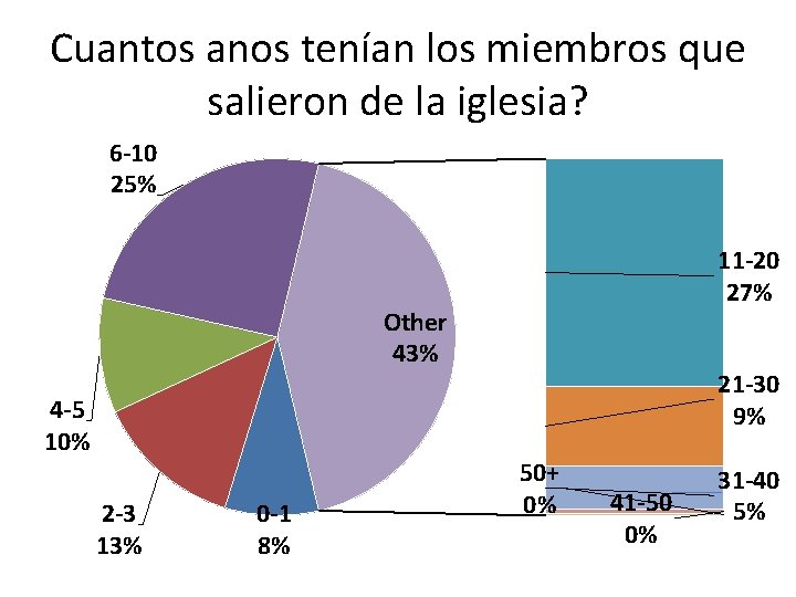 Cuantos anos tenían los miembros que salieron de la iglesia? 6 -10 25% 11