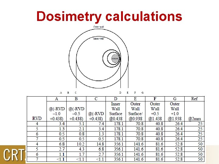 Dosimetry calculations 