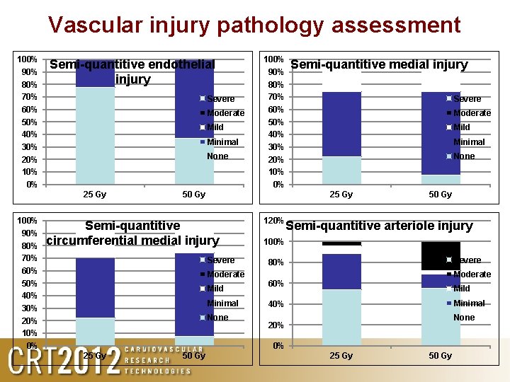 Vascular injury pathology assessment 100% 90% 80% 70% 60% 50% 40% 30% 20% 10%