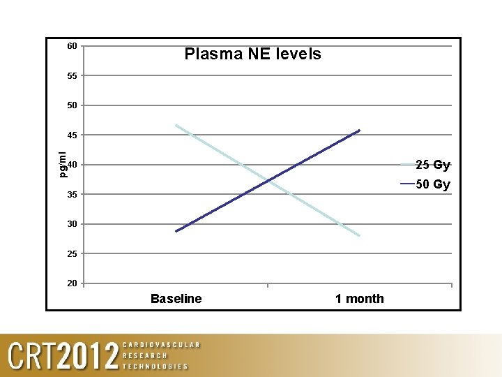 60 Plasma NE levels 55 50 pg/ml 45 25 Gy 40 50 Gy 35