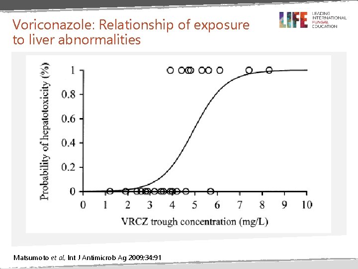 Voriconazole: Relationship of exposure to liver abnormalities Matsumoto et al, Int J Antimicrob Ag