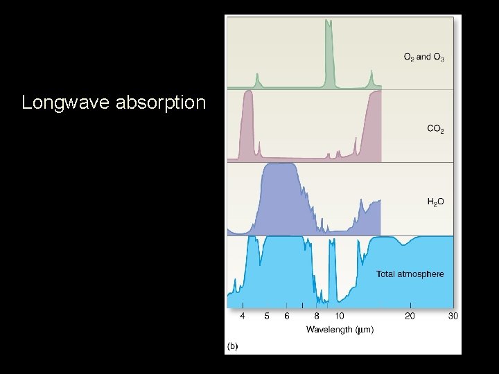 Longwave absorption 