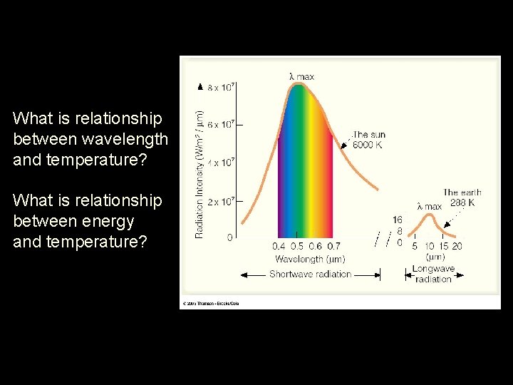 What is relationship between wavelength and temperature? What is relationship between energy and temperature?