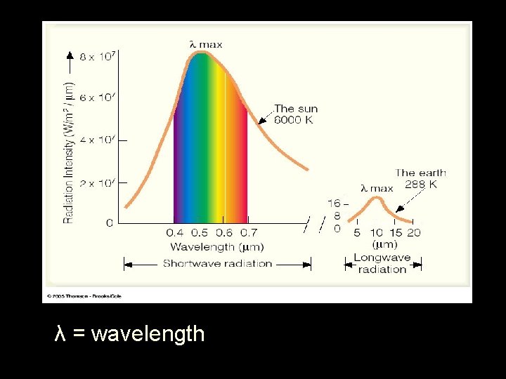 λ = wavelength 