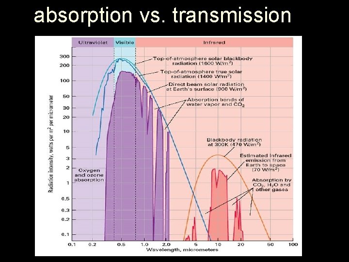 absorption vs. transmission 