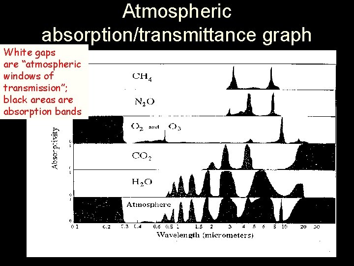 Atmospheric absorption/transmittance graph White gaps are “atmospheric windows of transmission”; black areas are absorption
