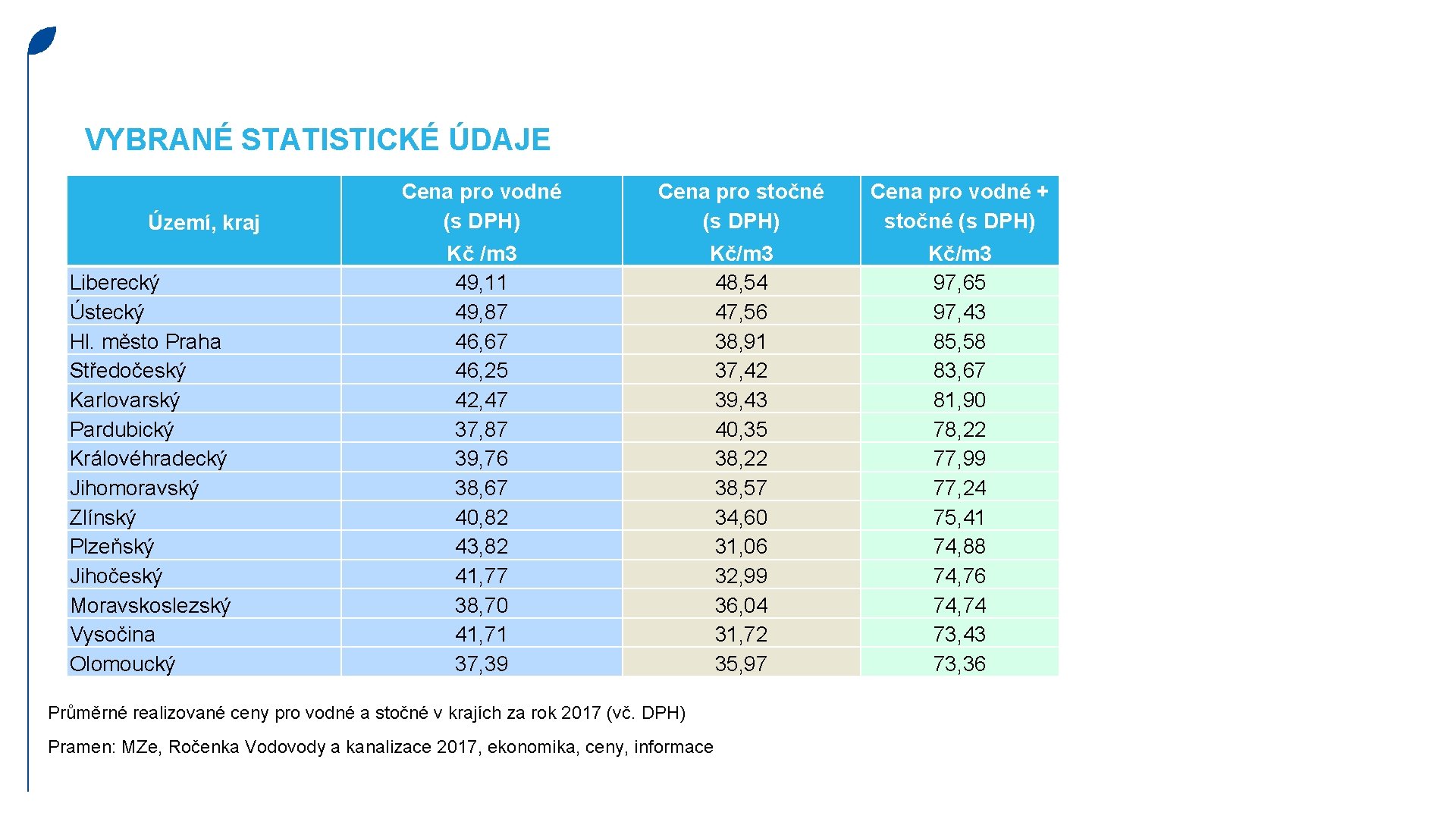 VYBRANÉ STATISTICKÉ ÚDAJE Území, kraj Liberecký Ústecký Hl. město Praha Středočeský Karlovarský Pardubický Královéhradecký