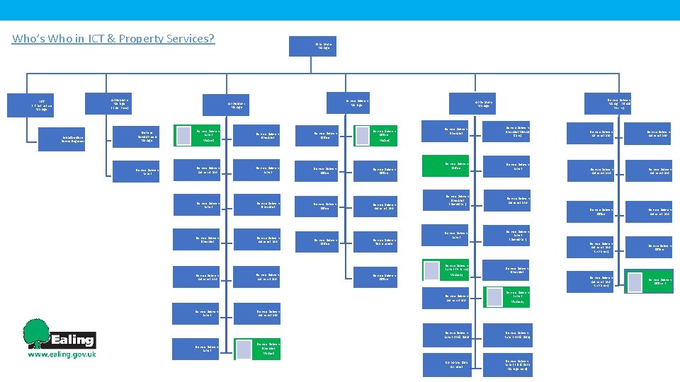 Who’s Who in ICT & Property Services? Applications Manager (Enterprise) ICT Infrastructure Manager Infrastructure