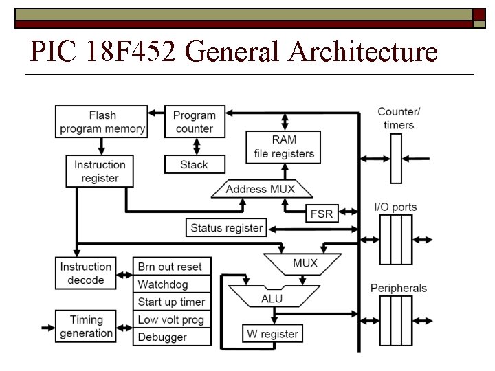 PIC 18 F 452 General Architecture 