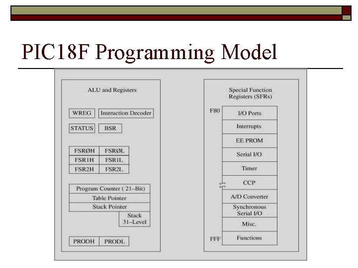 PIC 18 F Programming Model 14 