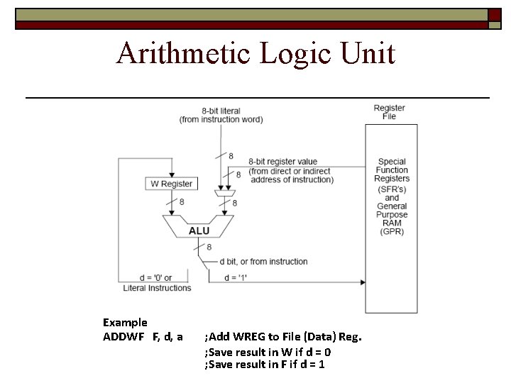 Arithmetic Logic Unit Example ADDWF F, d, a ; Add WREG to File (Data)