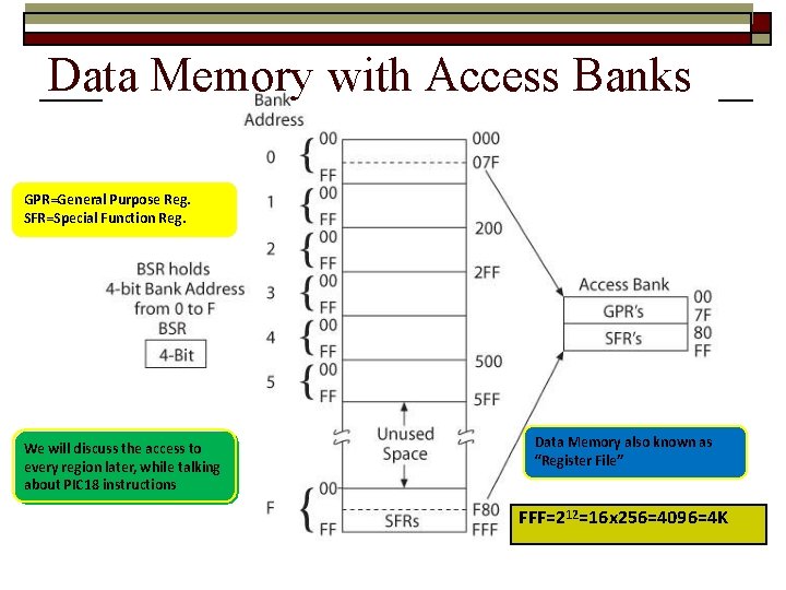 Data Memory with Access Banks GPR=General Purpose Reg. SFR=Special Function Reg. We will discuss