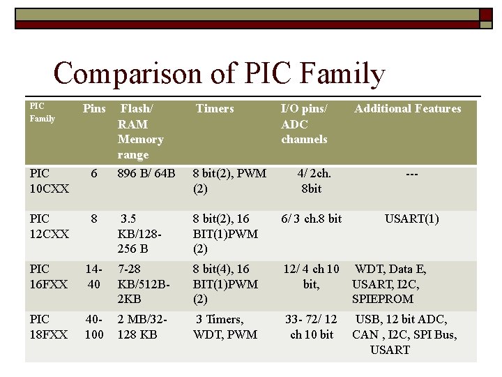 Comparison of PIC Family Pins Flash/ RAM Memory range Timers PIC 10 CXX 6