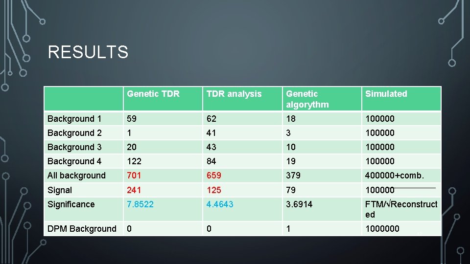 RESULTS Genetic TDR analysis Genetic algorythm Simulated Background 1 59 62 18 100000 Background