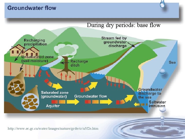 During dry periods: base flow http: //www. ec. gc. ca/water/images/nature/grdwtr/a 5 f 2 e.