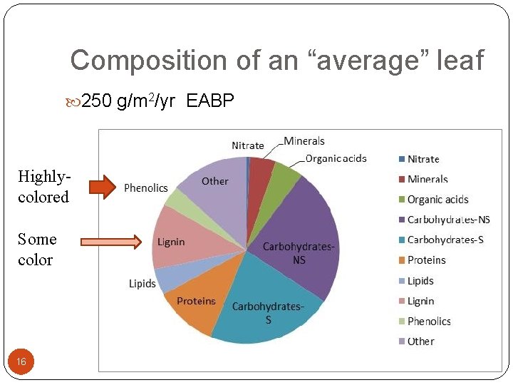 Composition of an “average” leaf 250 g/m 2/yr EABP Highlycolored Some color 16 Dave