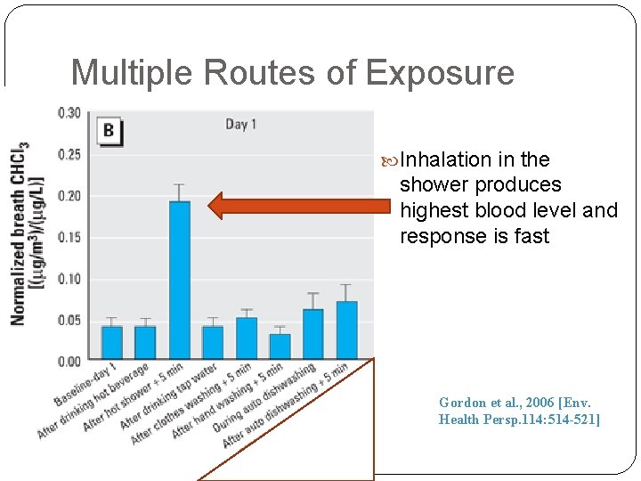 Multiple Routes of Exposure Inhalation in the shower produces highest blood level and response