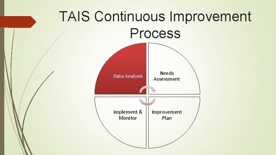 TAIS Continuous Improvement Process Data Analysis Needs Assessment Implement & Monitor Improvement Plan 