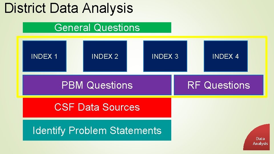 District Data Analysis General Questions INDEX 1 INDEX 2 INDEX 3 PBM Questions INDEX