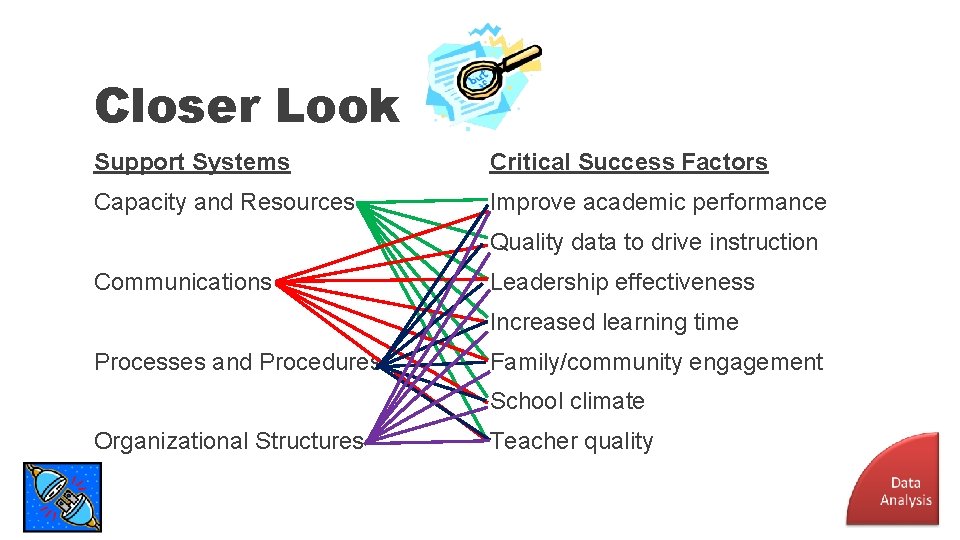 Closer Look Support Systems Critical Success Factors Capacity and Resources Improve academic performance Quality