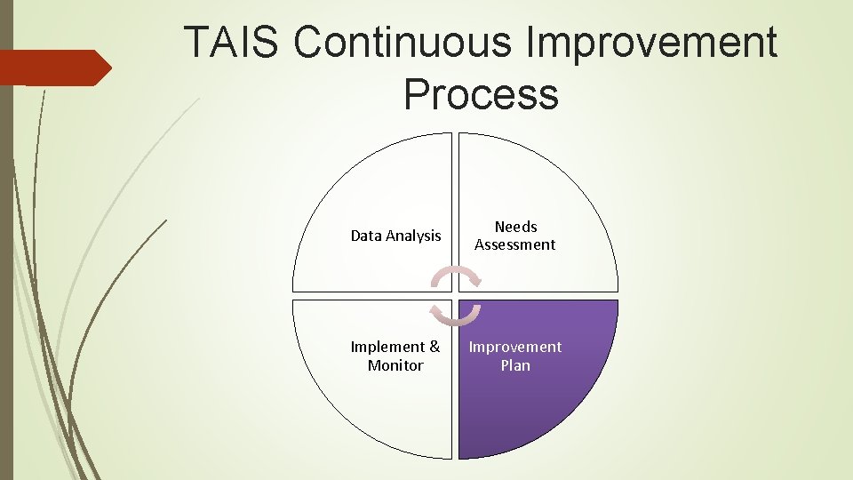 TAIS Continuous Improvement Process Data Analysis Needs Assessment Implement & Monitor Improvement Plan 