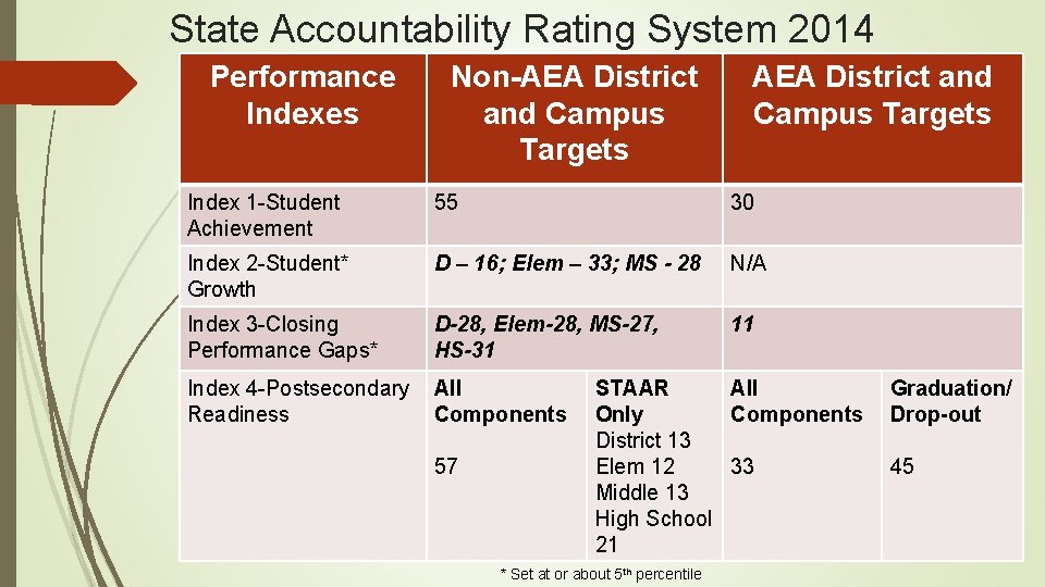 State Accountability Rating System 2014 Performance Indexes Non-AEA District and Campus Targets Index 1