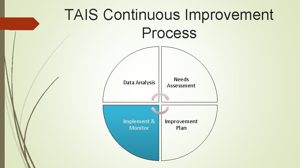 TAIS Continuous Improvement Process Data Analysis Needs Assessment Implement & Monitor Improvement Plan 