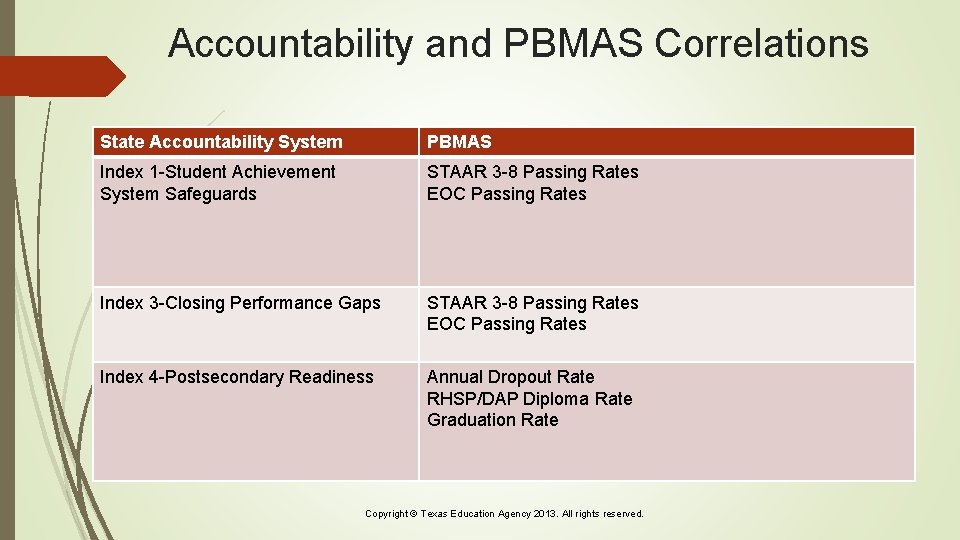 Accountability and PBMAS Correlations State Accountability System PBMAS Index 1 -Student Achievement System Safeguards