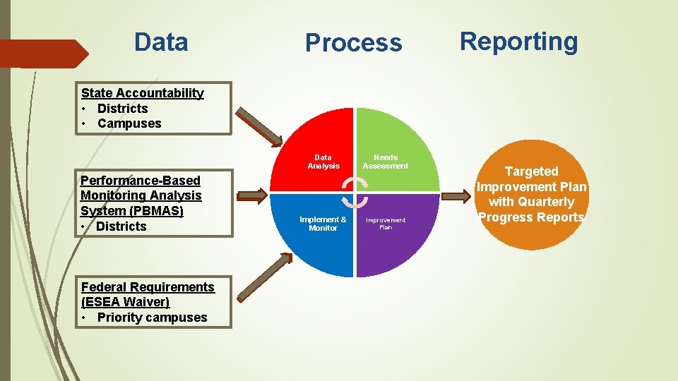 Data Process Reporting State Accountability • Districts • Campuses Performance-Based Monitoring Analysis System (PBMAS)