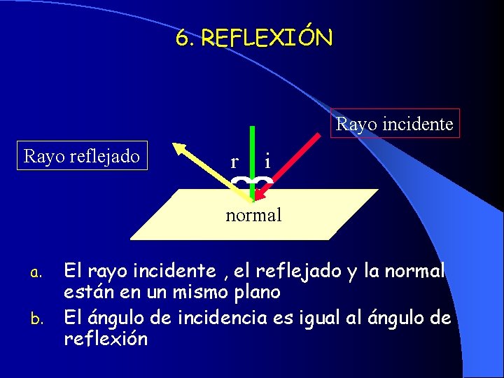 6. REFLEXIÓN Rayo incidente Rayo reflejado r i normal a. b. El rayo incidente