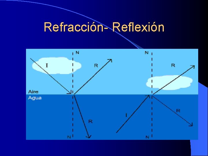 Refracción- Reflexión 