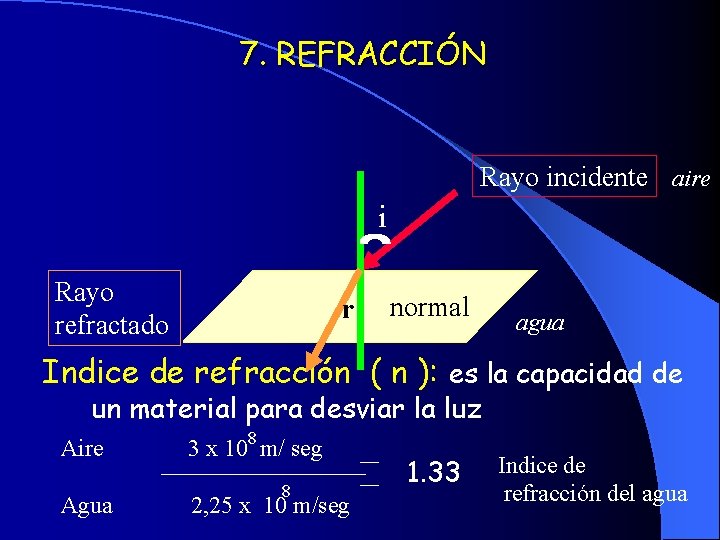 7. REFRACCIÓN Rayo incidente aire i Rayo refractado r normal agua Indice de refracción