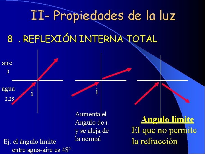 II- Propiedades de la luz 8. REFLEXIÓN INTERNA TOTAL aire 3 agua 2, 25