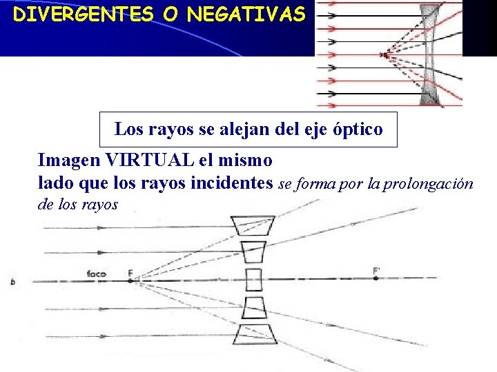 DIVERGENTES O NEGATIVAS Los rayos se alejan del eje óptico Imagen VIRTUAL el mismo