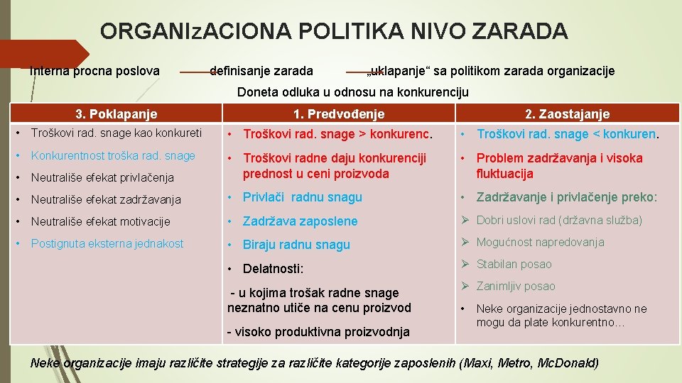 ORGANIz. ACIONA POLITIKA NIVO ZARADA Interna procna poslova definisanje zarada „uklapanje“ sa politikom zarada