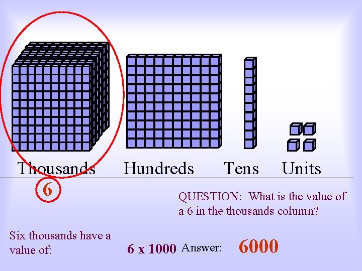 Thousands 6 Six thousands have a value of: Hundreds Tens Units QUESTION: What is