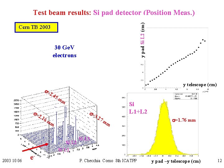 y pad Si L 2 (cm) Test beam results: Si pad detector (Position Meas.