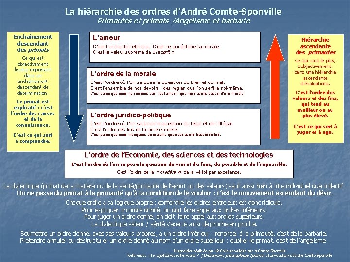 La hiérarchie des ordres d’André Comte-Sponville Primautés et primats /Angélisme et barbarie Enchaînement descendant