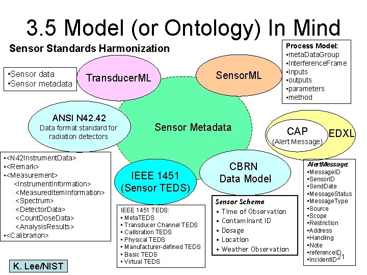 3. 5 Model (or Ontology) In Mind Sensor Standards Harmonization • Sensor data •